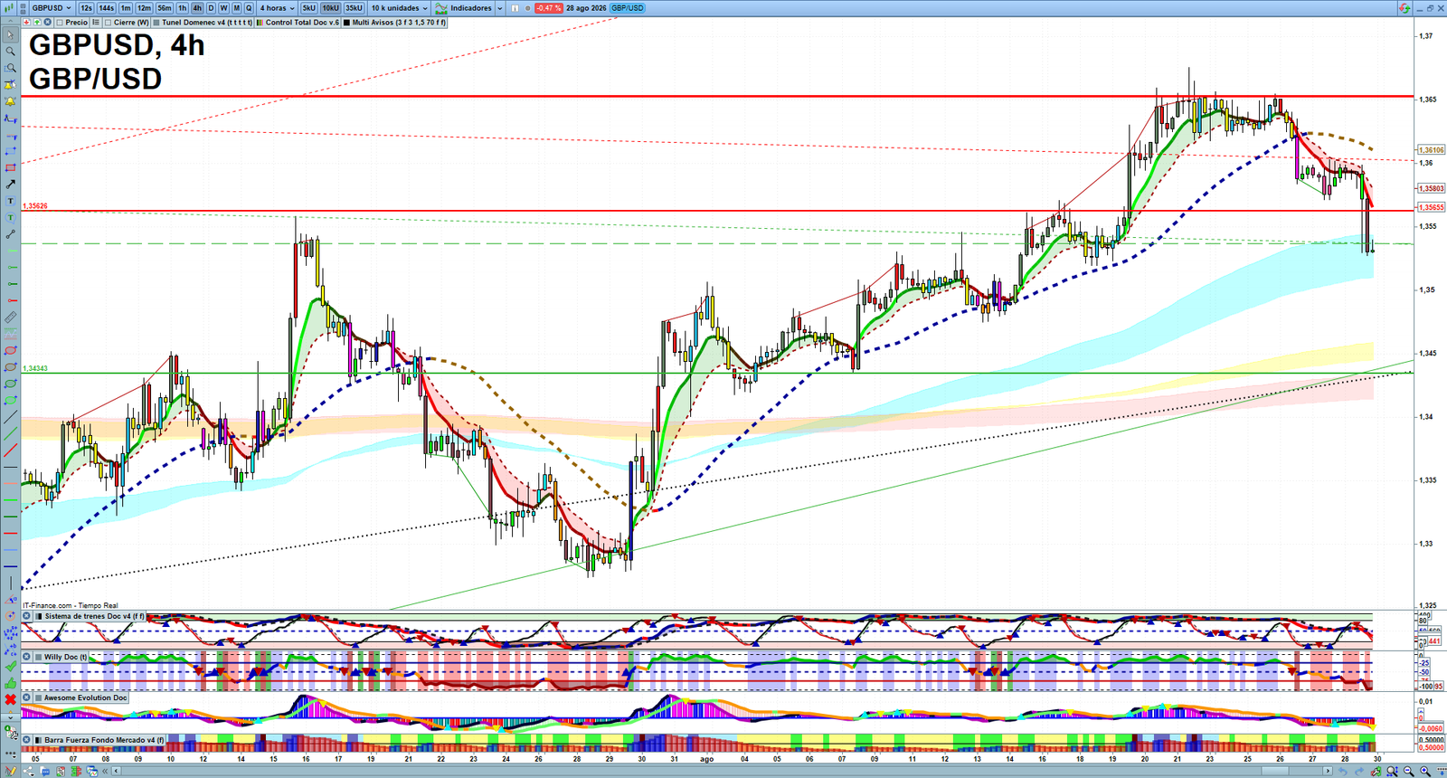 GBPUSD H4 technical analysis chart showing short-term forex market structure and intraday price action